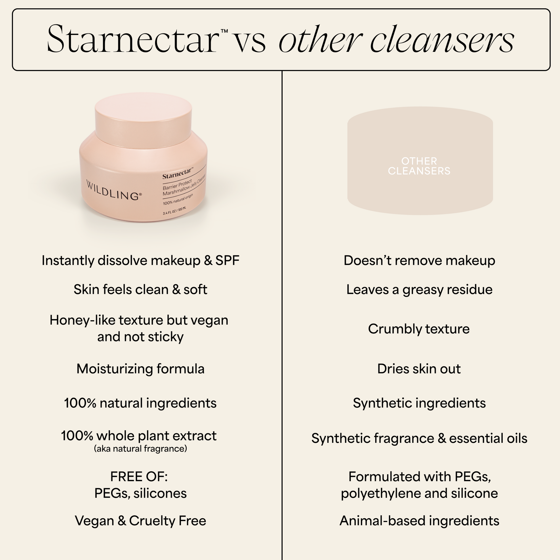 Starnectar versus other cleansers. No residue, doesn't strip skin, 100% natural, removes makeup.